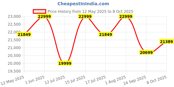 amazon.in GAMMA FITNESS Power Squat Rack PR 97 Price History Graph from 12 May 2025 to 8 Oct 2025