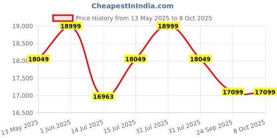 amazon.in GAMMA FITNESS Power Squat Rack PR-99 | Heavy-Duty 2.5 x 2.5 inch Frame with Inter-Locking Attachment Mechanism Price History Graph from 13 May 2025 to 7 Oct 2025