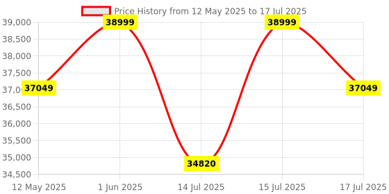 amazon.in Gamma Fitness Power Squat Rack With Cable Crossover, Lats Pull Down & Rowing PR-22 in 4 x 2 inches Commercial Frame With Weight Stack gamma fitness Price History Graph from 12 May 2025 to 15 Jul 2025