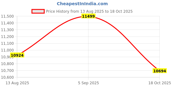 amazon.in Gamma Fitness Preacher Curl Bench, Bicep Curl Exercise Bench For Gym, Scott Bench (Heavy) - Commercial Grade GF-54 gamma fitness Price History Graph from 13 Aug 2025 to 18 Oct 2025