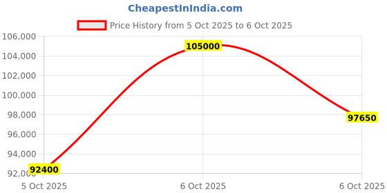 amazon.in GAMMA FITNESS Steel Multi Home Gym FTS-108 - Functional Trainer with Smith Machine and PEC Fly with Rear DELT Price History Graph from 5 Oct 2025 to 6 Oct 2025