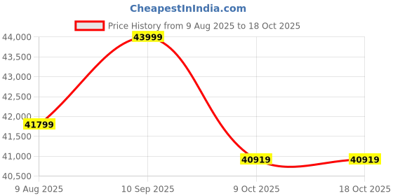 amazon.in GAMMA FITNESS Steel Power Rack with Lats Pull Down Adjustable Bench, 50 Kg Olympic Handle Plates, 7 Feet Olympic Rod Package for Home Gym PRP-27 gamma fitness Price History Graph from 9 Aug 2025 to 16 Oct 2025