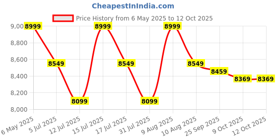 amazon.in Gamma Fitness Wrist Curl Machine | Forearm Machine for Commercial Gym or Home Gym WC-201 gamma fitness Price History Graph from 6 May 2025 to 11 Oct 2025