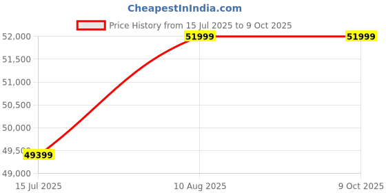 amazon.in Gamma Industries V Squat Machine or Hack Squat Machine GF-984 for Commercial Gym Use | Gym Set Up Machine Price History Graph from 15 Jul 2025 to 8 Oct 2025