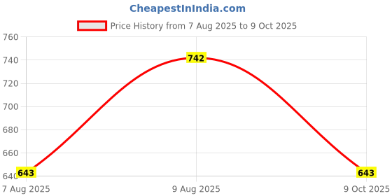 amazon.in gamme Canvas Multicolour Marvel Captain America Character Neck U Type Pillow Cushion gamme Price History Graph from 7 Aug 2025 to 9 Oct 2025