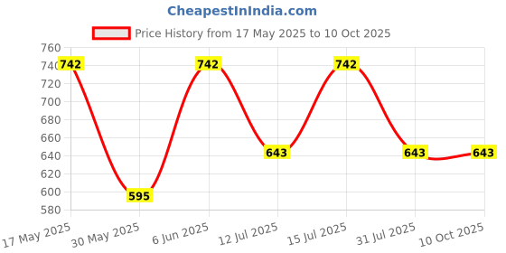 amazon.in gamme Canvas Multicolour Spiderman Character Neck U Type Pillow Cushion gamme Price History Graph from 17 May 2025 to 10 Oct 2025