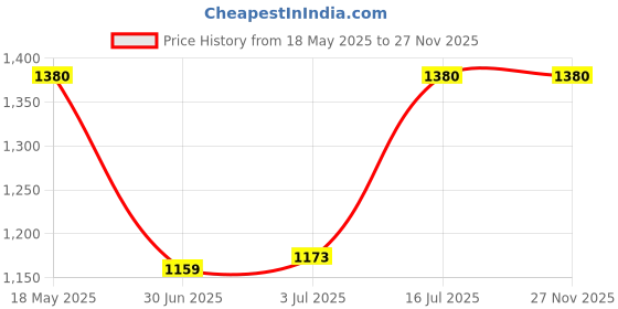 amazon.in gamme Joy 8w (Black) 19" gamme Price History Graph from 18 May 2025 to 26 Nov 2025