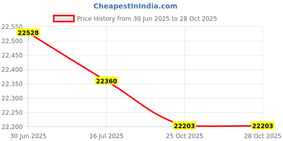 amazon.in GammeC Vacuum Cleaner Left and Right Wheels Home Accessories Wheel Parts, Compatible for Xiaomi .Robot Vacuum Mop 2 Pro MJST1S MJSTS1 Price History Graph from 30 Jun 2025 to 25 Oct 2025