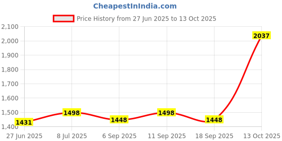amazon.in Gampak Conduit Hanger Emt 1-1/2 " Csa Bag Price History Graph from 27 Jun 2025 to 13 Oct 2025