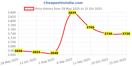 amazon.in Gampak Conduit Strap Emt 3/4 " Csa Bulk Price History Graph from 29 May 2025 to 10 Oct 2025