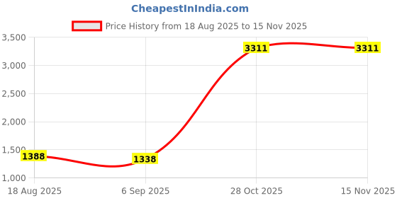 amazon.in GAMPAK EMT Nail Strap 3/4" BG/3 MfrPartNo 49609 Price History Graph from 18 Aug 2025 to 15 Nov 2025