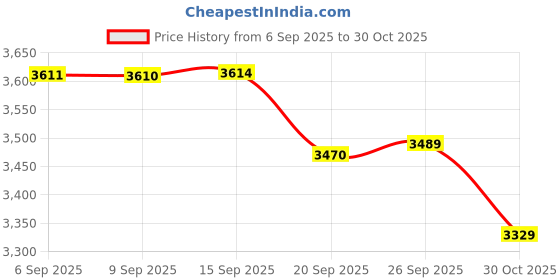 amazon.in GAMR+ Mobile Game Controller with Portable Charger Cooling Fan for PUBG/Fortnite L1R1 Mobiles Joystick Trigger for 4-6.5" Phone Upgraded Version 2000mAh for Mac, Desktop Price History Graph from 6 Sep 2025 to 30 Oct 2025