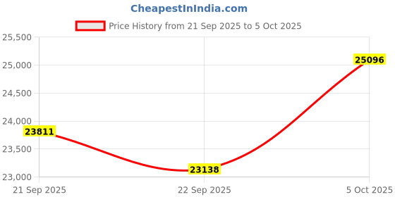 amazon.in GAMSOD 4K 60FPS 20MP WiFi Action Camera with Front LCD & Touch Rear Screens, 131 Feet Waterproof, Stabilization, EIS 2.0, Remote Control Outdoor Sports Camera, Vlog Underwater Camera with 2X Batteries Price History Graph from 21 Sep 2025 to 5 Oct 2025