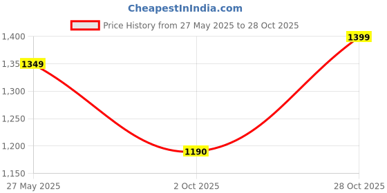 amazon.in Gamya Engineered Wood Daily Affirmations Big Aesthetic Framed Motivational Posters For Living Room, Bedroom Office Wall Decor/Girls Room Decor (14X18 Inches) Set Of 3 (Affirmation 1) Price History Graph from 27 May 2025 to 28 Oct 2025