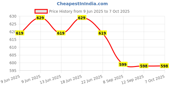 amazon.in GANA Wii to hdmi Converter, 1080p 720p Connector Output Video & 3.5mm Audio - Supports All Wii Display Modes. Price History Graph from 9 Jun 2025 to 6 Oct 2025