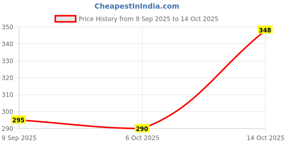 amazon.in G&H Nourish+ Body Lotion 160ml & Parsona Talc 200gm Price History Graph from 9 Sep 2025 to 14 Oct 2025