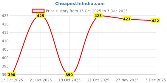 amazon.in g&h Wallet for Men | Leather Mens Wallet with RFID Blocking | Wallet Men Brown Genuine Leather | Wallets Men Leather | Gift for Men g&h Price History Graph from 13 Oct 2025 to 3 Dec 2025