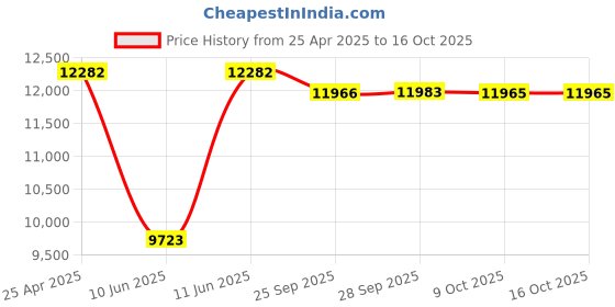 amazon.in Gandhi's Wisdom: Insights from the Founding Father of Modern Psychology in the East Price History Graph from 25 Apr 2025 to 15 Oct 2025