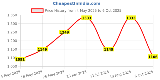 amazon.in Gandour Natural Gow ™ calrifying cream 135ml Togo Product -Pack of 1 Price History Graph from 4 May 2025 to 6 Oct 2025