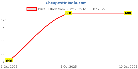 amazon.in G&S Pretaped Masking Sheet Tape for Protection from Dust, water, paint and moisture 2.75M (2700 mm x 20 meter) (Pack of 2) Price History Graph from 3 Oct 2025 to 10 Oct 2025