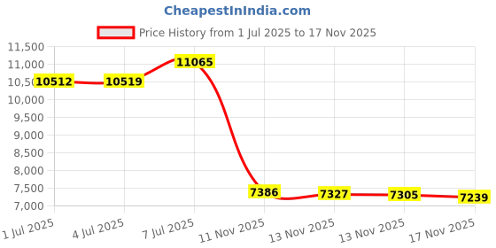 amazon.in G&T Engine Parts 515382M1 Massey Ferguson Belt Price History Graph from 1 Jul 2025 to 17 Nov 2025