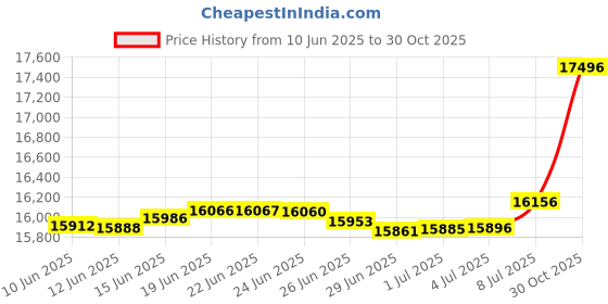 amazon.in G&T Engine Parts 855122 Hesston Replacement Belt, Rubber Price History Graph from 10 Jun 2025 to 30 Oct 2025
