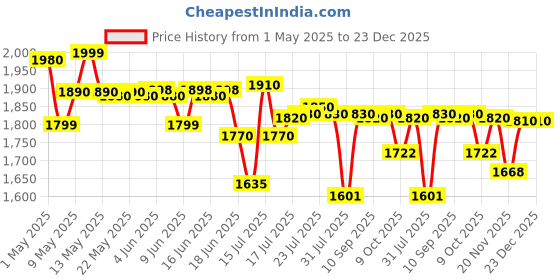 amazon.in gane-shart GA Crystal Glass Chandelier Yellow LED Light Ceiling Decoration for Banquet Hall, Living Room, Stair Area, Hotels, Temples, Office, Resort (Height - 2 Foot) gane-shart Price History Graph from 1 May 2025 to 22 Dec 2025