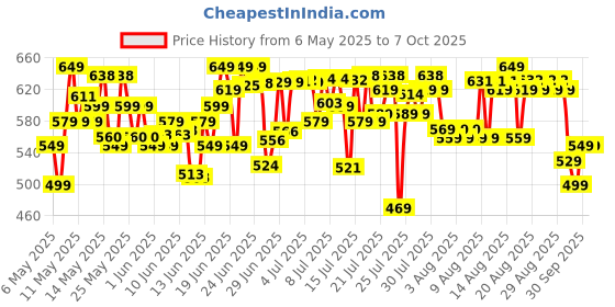 amazon.in Ganesh 14 in 1 Multipurpose Chopper, Fruits & Vegetable Cutters, Grater Peeler Chipser, Unbreakable Food Grade Body, Easy Push to Clean Button Slicer Dicer, Chopper for Kitchen (Green, Plastic) Price History Graph from 6 May 2025 to 7 Oct 2025