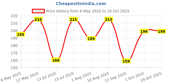 amazon.in Ganesh Adjustable Plastic Slicer, 1-Piece, Black/Silver ganesh Price History Graph from 6 May 2025 to 19 Oct 2025