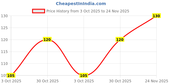 amazon.in Ganesh Ayurvedic Aushadhalaya Sugar Free(Liv-T- 65) Liver Tonic(200ML) For Healthy Liver | Use In Fatty Liver,Liver Cirrhosis, Acidity Gas, Healthy Digestion, L - Complete Liver Support Price History Graph from 3 Oct 2025 to 24 Nov 2025
