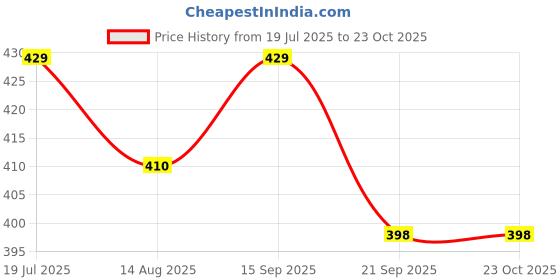 amazon.in vinayakamart Ganesh Backdrops for Decorations Cloth, Size 8 x 5 feet (Traditional Backdrop Decoration Cloth for All Festivals/House Hold Functions) Backdrop Cloth vinayakamart Price History Graph from 19 Jul 2025 to 23 Oct 2025