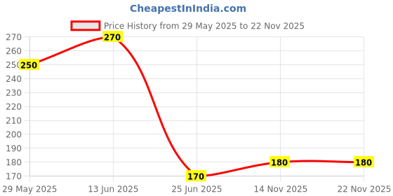 amazon.in Ganesh Chana Sattu 500 gm (pack of 2) high protein fibre 100% natural gluten free chana sattu roasted gram powder Price History Graph from 29 May 2025 to 18 Nov 2025