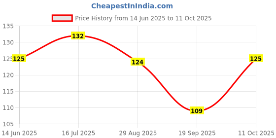 amazon.in GANESH Flexi 4-in-1 Plastic Slicer and Grater, Shredder Multifunctional Kitchen Tool with 4 Sharp Stainless Steel Blades Cheese, Vegetables, Fruit, Cabbage, Easy Slicing, Grating (Multicolor) Price History Graph from 14 Jun 2025 to 11 Oct 2025