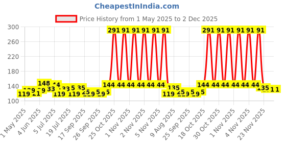 amazon.in GANESH Food Grade BPA Free Material Leak proof, Gym Workout Exercise Shaker Sipper Bottle 700ML for Water Juice Protein Powder Mix Measurement Capacity Return Gift ganesh Price History Graph from 1 May 2025 to 2 Dec 2025