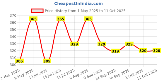 amazon.in Ganesh Fruit & Vegetable Steel Handle Juicer, Blue ganesh Price History Graph from 1 May 2025 to 10 Oct 2025