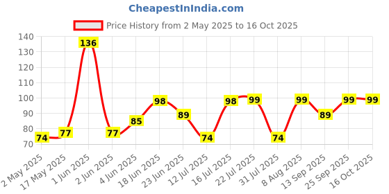 amazon.in Ganesh Gas Lighter with Free Knife for Kitchen Use Restaurants Metal Gas Stove Lighter Regular Size Easy Grip, Silver Price History Graph from 2 May 2025 to 16 Oct 2025