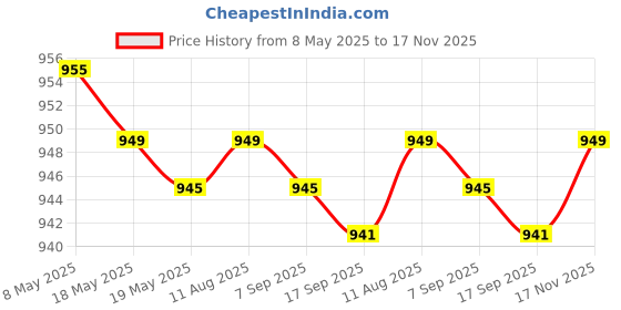 amazon.in Ganesh Mantra Chanting Machine with Multiple Tunes Price History Graph from 8 May 2025 to 17 Nov 2025