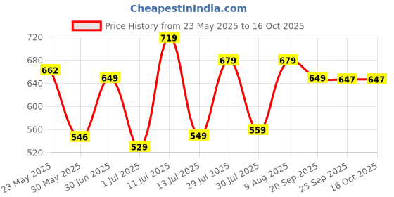 amazon.in GANESH Multipurpose Revolving Round Shape Plastic Spice Jars containers For Kitchen Organizer Items, Spices Storage Jar/ Masala Box/ Spice Rack/ Condiment Masala Rack Container Set ( 16 Pieces, Wooden Finish) Price History Graph from 23 May 2025 to 16 Oct 2025