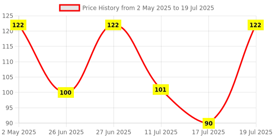 amazon.in Ganesh Non Electric Power Blender Multipurpose Mixer Blender for Egg Beater, Hand Blender ganesh Price History Graph from 2 May 2025 to 17 Jul 2025