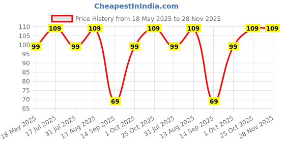 amazon.in Ganesh Pizza/Pastry Cutter Price History Graph from 18 May 2025 to 27 Nov 2025