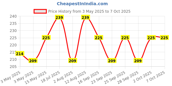 amazon.in GANESH Plastic Ravish Jug with Lid to Serve Ice Tea, Juice, Cocktail, Mocktail, Beverages, for Dining Table-Color May Vary,1600 ml ganesh Price History Graph from 3 May 2025 to 5 Oct 2025