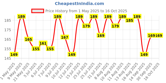 amazon.in Ganesh Plastic Vegetable Chopper Cutter, Pool Green (725 ml) ganesh Price History Graph from 1 May 2025 to 16 Oct 2025