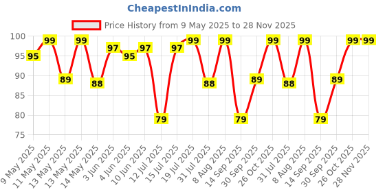 amazon.in Ganesh Plastic Vegetable Slicer Cutter, Black Price History Graph from 9 May 2025 to 28 Nov 2025