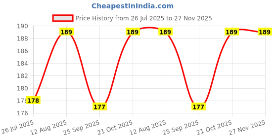 amazon.in Ganesh Pottery DIY Earthen Terracotta Clay Dough Ready to Use for Home Made Organic Eco-Friendly Ganesha Making| NonToxic Natural & Soft for Kids Adults Sculpture and Modeling at School (1kg, Brown) Price History Graph from 26 Jul 2025 to 27 Nov 2025