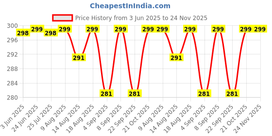 amazon.in Ganesh Pottery Earthen Terracotta Ready to Use Natural Clay. Best for Sculpting, Pottery, Jewelry Making, Ecofriendly Ganesha Idol Making, Art and Craft Activities (1kg, Brown) Price History Graph from 3 Jun 2025 to 24 Nov 2025