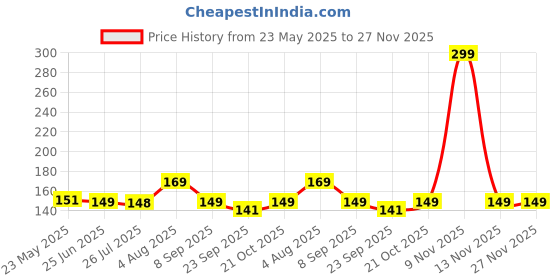 amazon.in Ganesh Pottery Eco Friendly Brown Terracotta Clay Best for Modelling Dough, Eco-Friendly Ganesha, Figurines, Sculptures, Childrens Play, DIY Art Clay for Kids & Art and Craft Price History Graph from 23 May 2025 to 27 Nov 2025