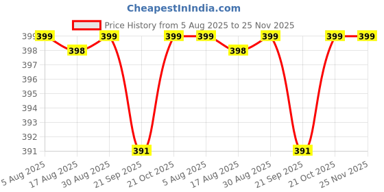 amazon.in Ganesh Pottery Ganesha Idol Making Kit from Scratch, Eco-Friendly Ganesha Painting Art and Craft kit, Ganpati Making Kit at Home Gift for Girls and Boys 8+ Year, Art & Craft Kit for Kids, DIY Kit Price History Graph from 5 Aug 2025 to 24 Nov 2025