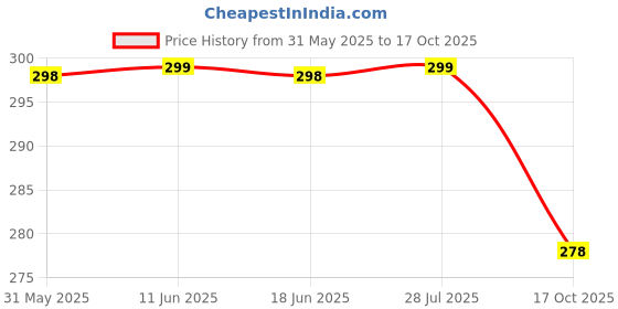 amazon.in Ganesh Pottery Mid-Fire White Ceramic Clay for Pottery – Cone 5-7, Ideal for Wheel Throwing, Hand Building, Sculpting, Glazing, Lippan Art, Great for All Skill Levels, 1kg ganesh pottery Price History Graph from 31 May 2025 to 17 Oct 2025