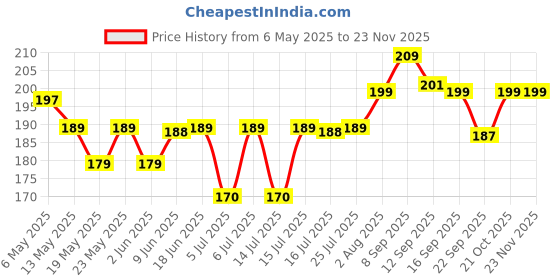 amazon.in ganesh pottery Plaster of Paris (POP / Gypsum powder) for art and craft, White powder for Sculptures, pot, Ganesha Mould Making, Making Idols Moulds, Hand Casting, White Sancha for Fine Detailing (200 gm) ganesh pottery Price History Graph from 6 May 2025 to 22 Nov 2025