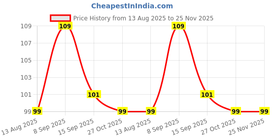 amazon.in Ganesh Pottery Plastic Ceramic Pottery Tools Set of 8 Carving Double Heads Clay Modelling, Sculpting, Shaping, Fondant Cake Decorating for Lippan Art & Craft Supplies for Kids, Artist (Multi Colour) Price History Graph from 13 Aug 2025 to 25 Nov 2025